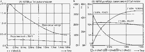 Figure 3. Simulation results: a) Test pulse simulation. b) Curve of voltage at varistor, current through varistor and current-time integral idt